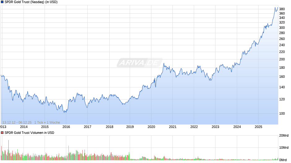 SPDR Gold Trust Chart