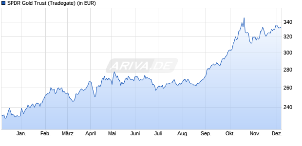 Performance des SPDR Gold Trust (WKN A0Q27V, ISIN US78463V1070)