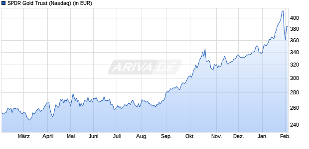 Performance des SPDR Gold Trust (WKN A0Q27V, ISIN US78463V1070)