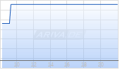 SPDR Gold Trust Chart