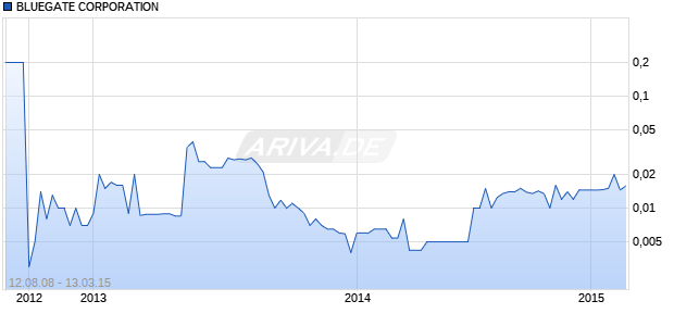 BLUEGATE CORPORATION Chart