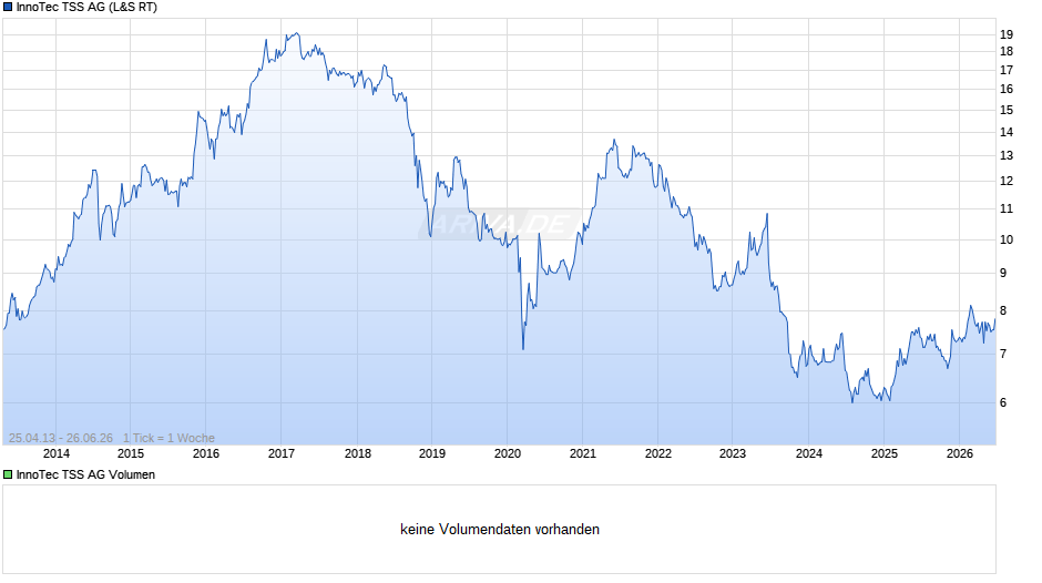 InnoTec TSS Chart