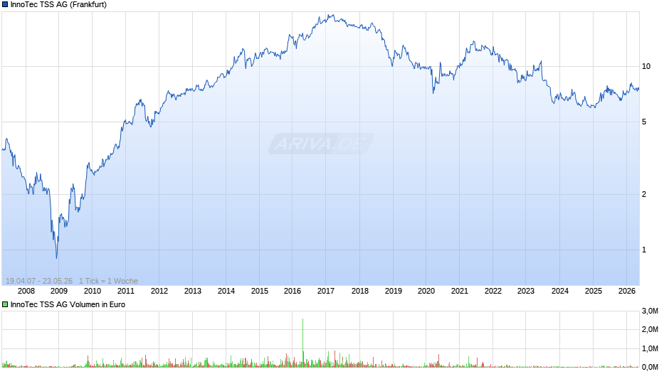 InnoTec TSS Chart