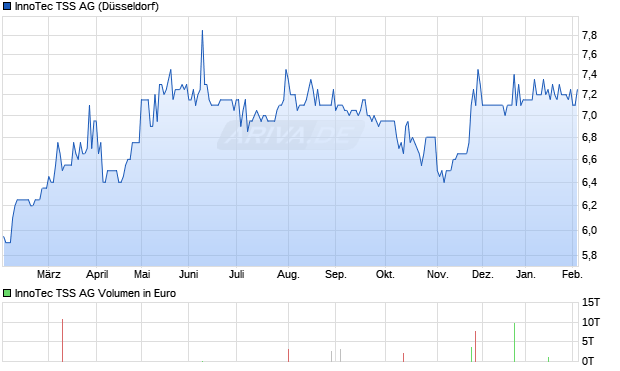 InnoTec TSS Aktie Chart