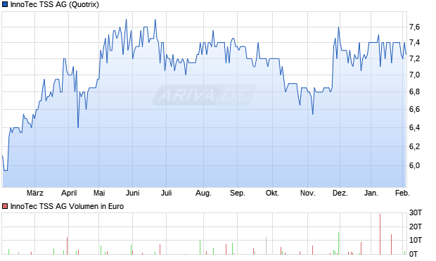 InnoTec TSS Aktie Chart