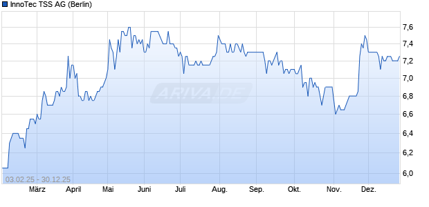 InnoTec TSS Aktie Chart