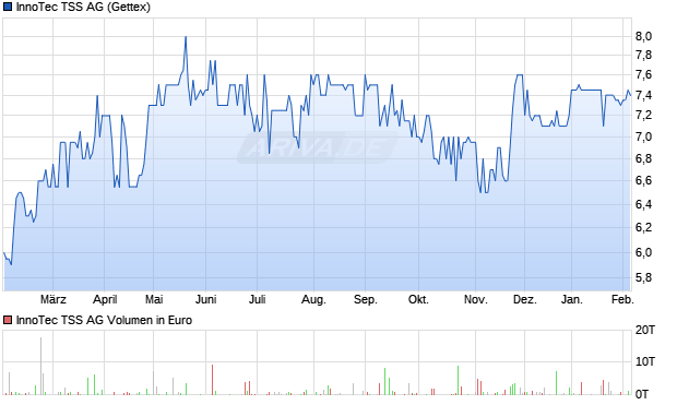 InnoTec TSS Aktie Chart