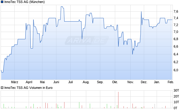 InnoTec TSS Aktie Chart