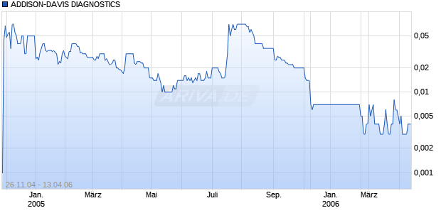 ADDISON-DAVIS DIAGNOSTICS Chart