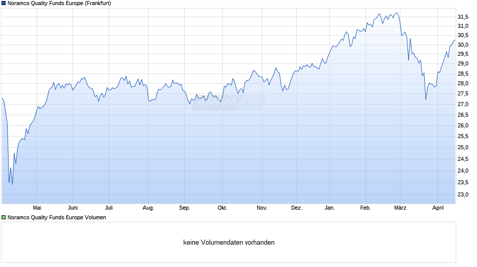 Noramco Quality Funds Europe Chart