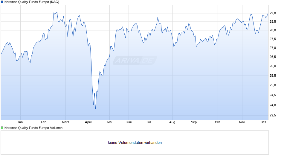 Noramco Quality Funds Europe Chart