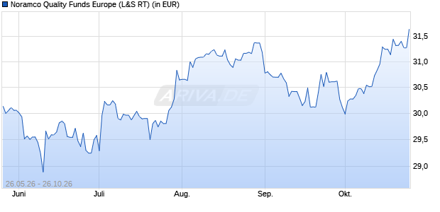 Performance des Noramco Quality Funds Europe (WKN 693292, ISIN LU0131669946)