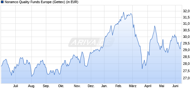 Performance des Noramco Quality Funds Europe (WKN 693292, ISIN LU0131669946)