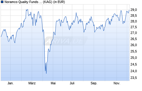 Performance des Noramco Quality Funds Europe (WKN 693292, ISIN LU0131669946)