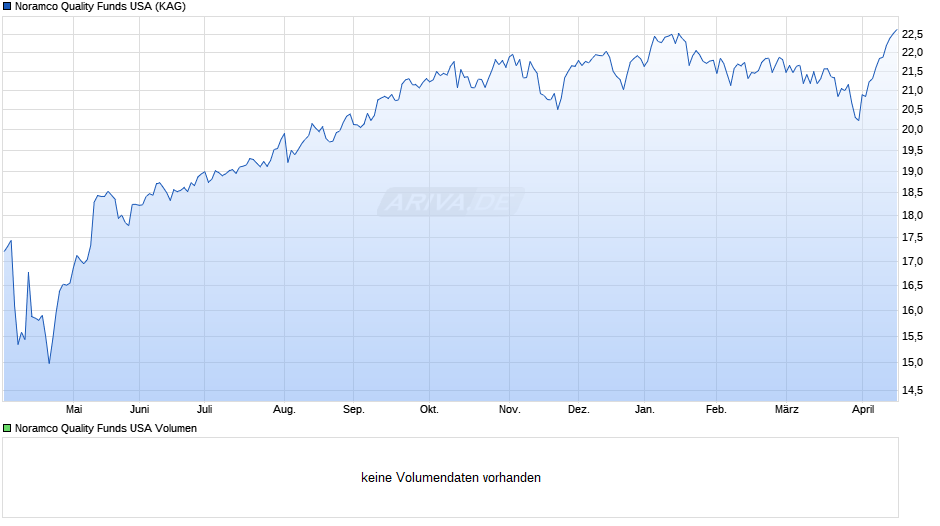 Noramco Quality Funds USA Chart
