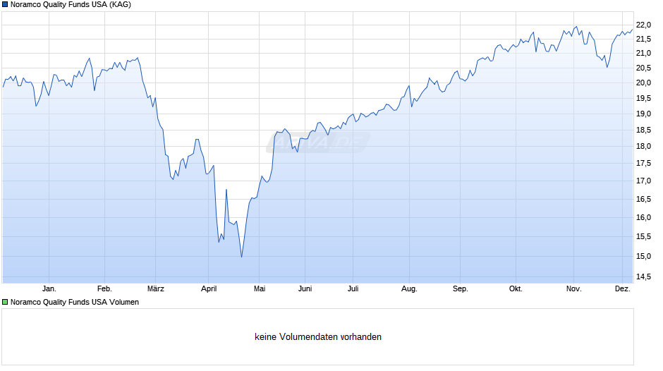 Noramco Quality Funds USA Chart