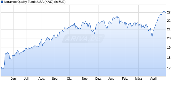 Performance des Noramco Quality Funds USA (WKN 937524, ISIN LU0113590789)