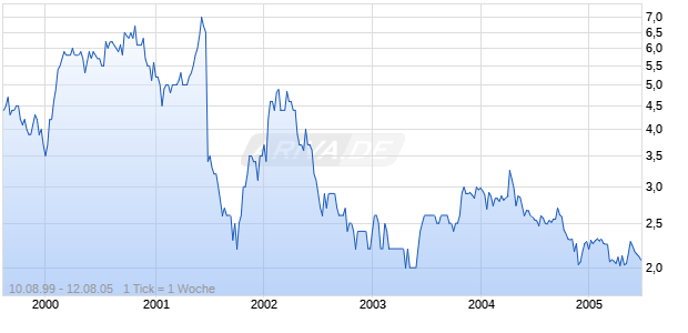 ARMANINO FOODS DIST INC Chart