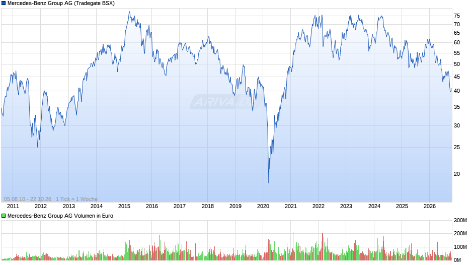 Mercedes-Benz Group Chart