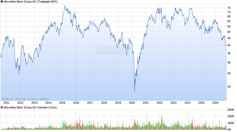Mercedes-Benz Group Chart