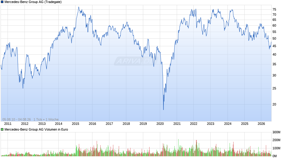 Mercedes-Benz Group Chart