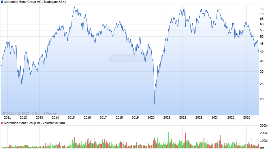 Mercedes-Benz Group Chart