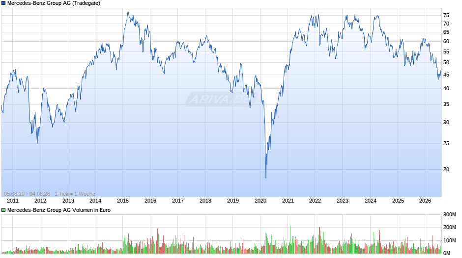 Mercedes-Benz Group Chart