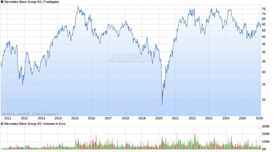 Mercedes-Benz Group Chart