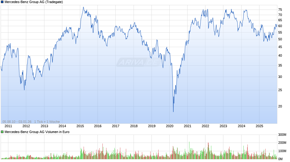 Mercedes-Benz Group Chart