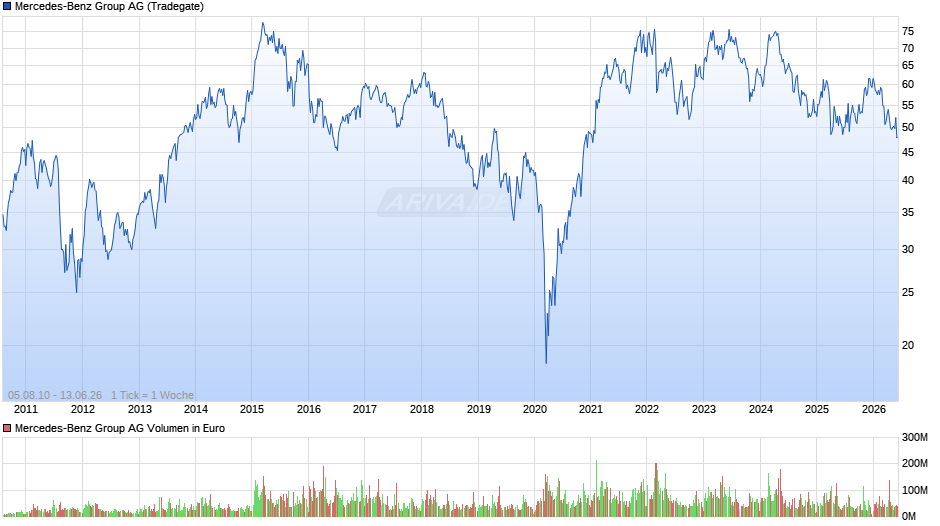 Mercedes-Benz Group Chart