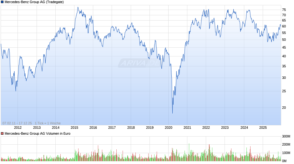 Mercedes-Benz Group Chart