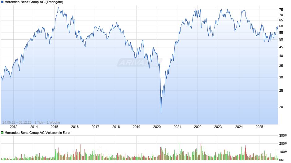 Mercedes-Benz Group Chart
