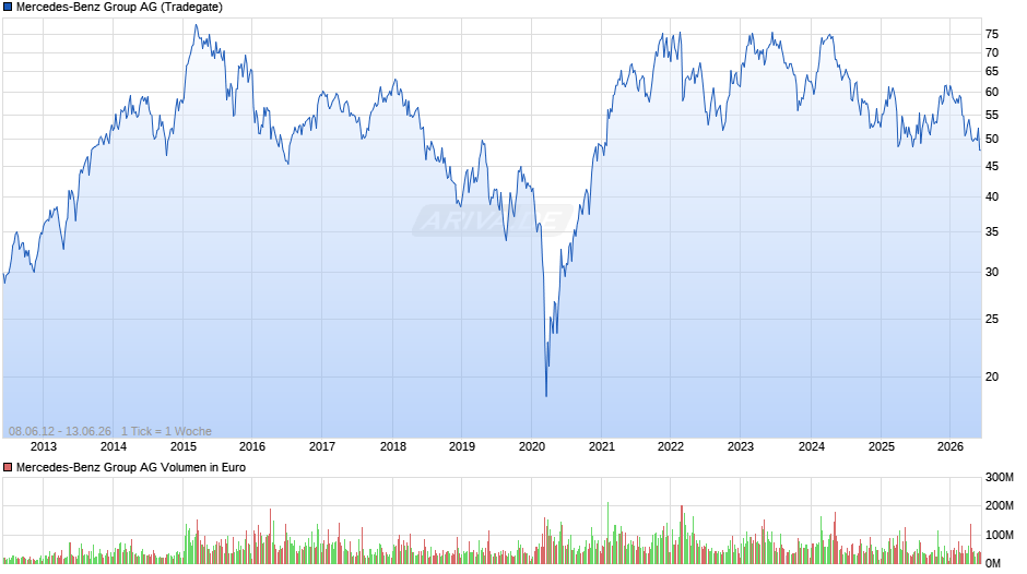 Mercedes-Benz Group Chart