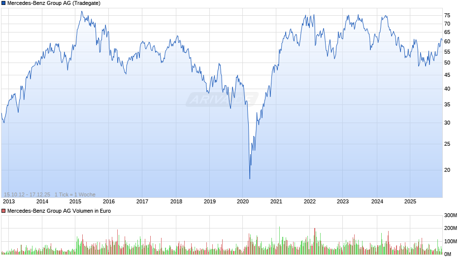 Mercedes-Benz Group Chart