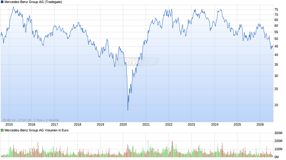 Mercedes-Benz Group Chart