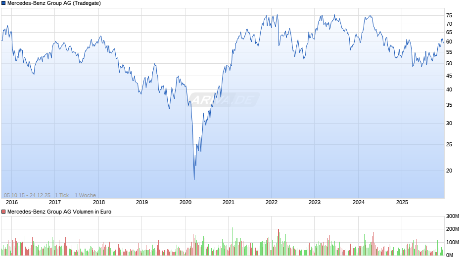 Mercedes-Benz Group Chart
