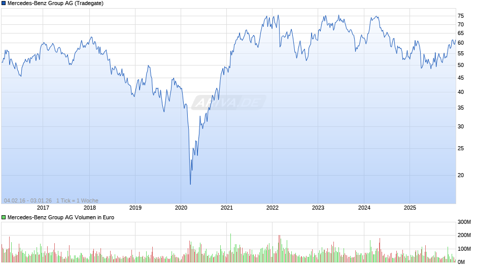 Mercedes-Benz Group Chart