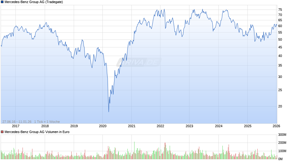 Mercedes-Benz Group Chart