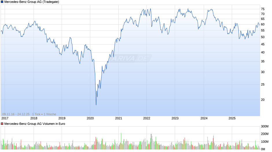 Mercedes-Benz Group Chart