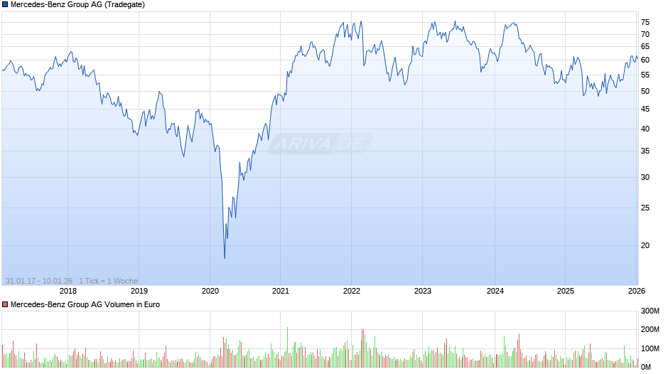 Mercedes-Benz Group Chart