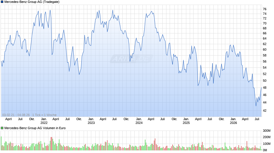 Mercedes-Benz Group Chart