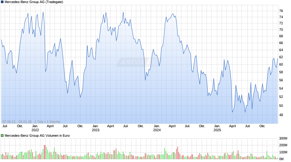 Mercedes-Benz Group Chart