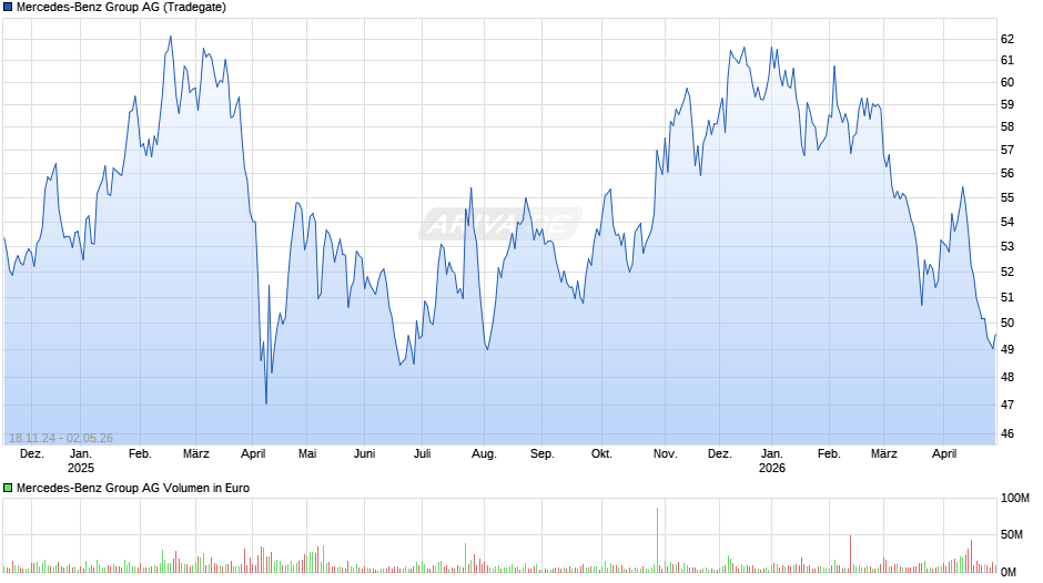 Mercedes-Benz Group Chart