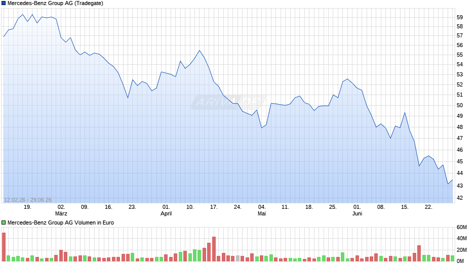 Mercedes-Benz Group Chart