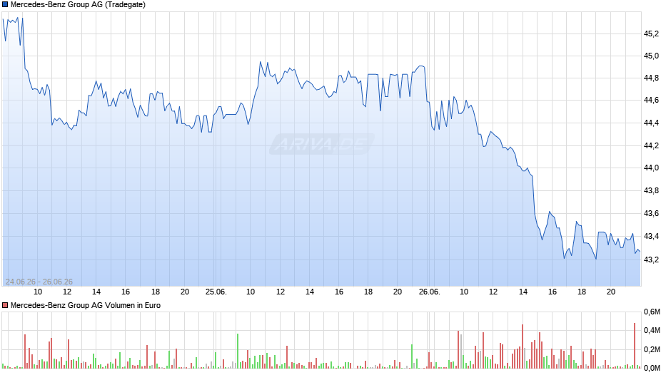 Mercedes-Benz Group Chart