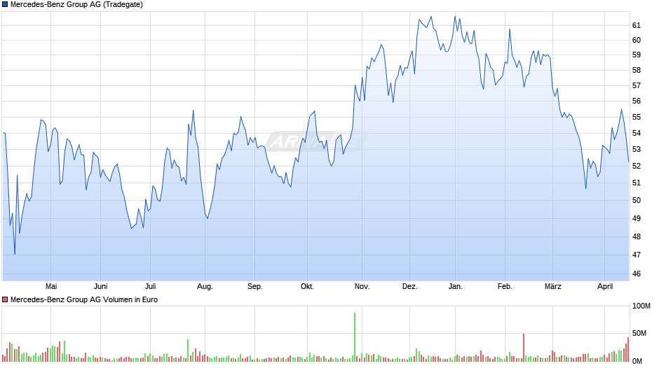 Mercedes-Benz Group Chart