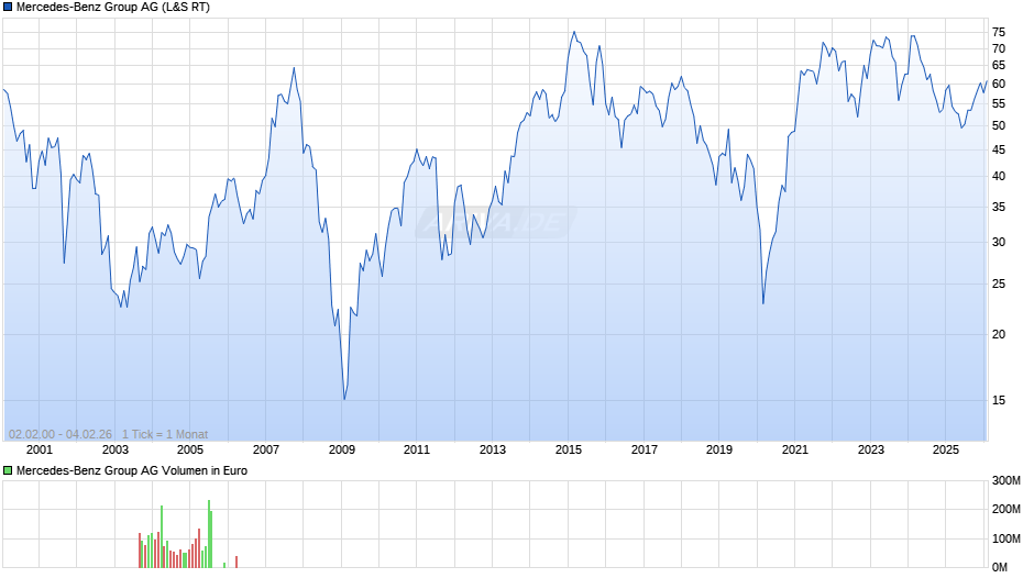 Mercedes-Benz Group Chart