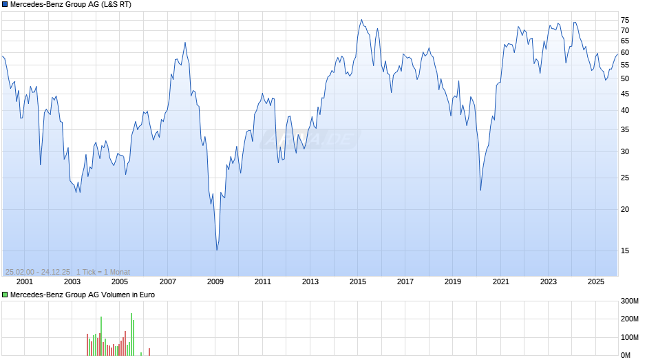 Mercedes-Benz Group Chart