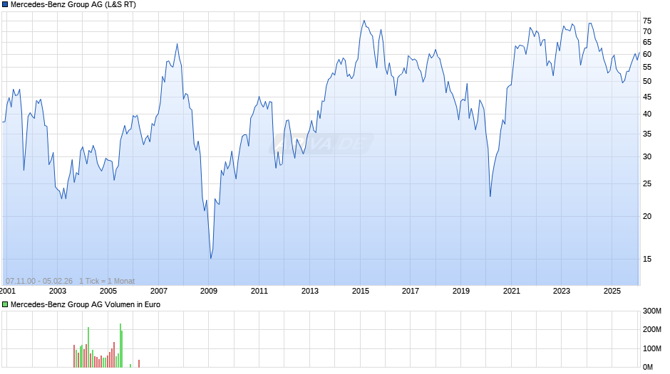 Mercedes-Benz Group Chart