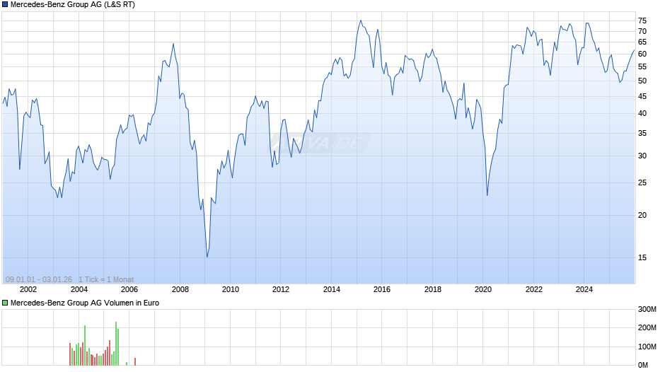 Mercedes-Benz Group Chart